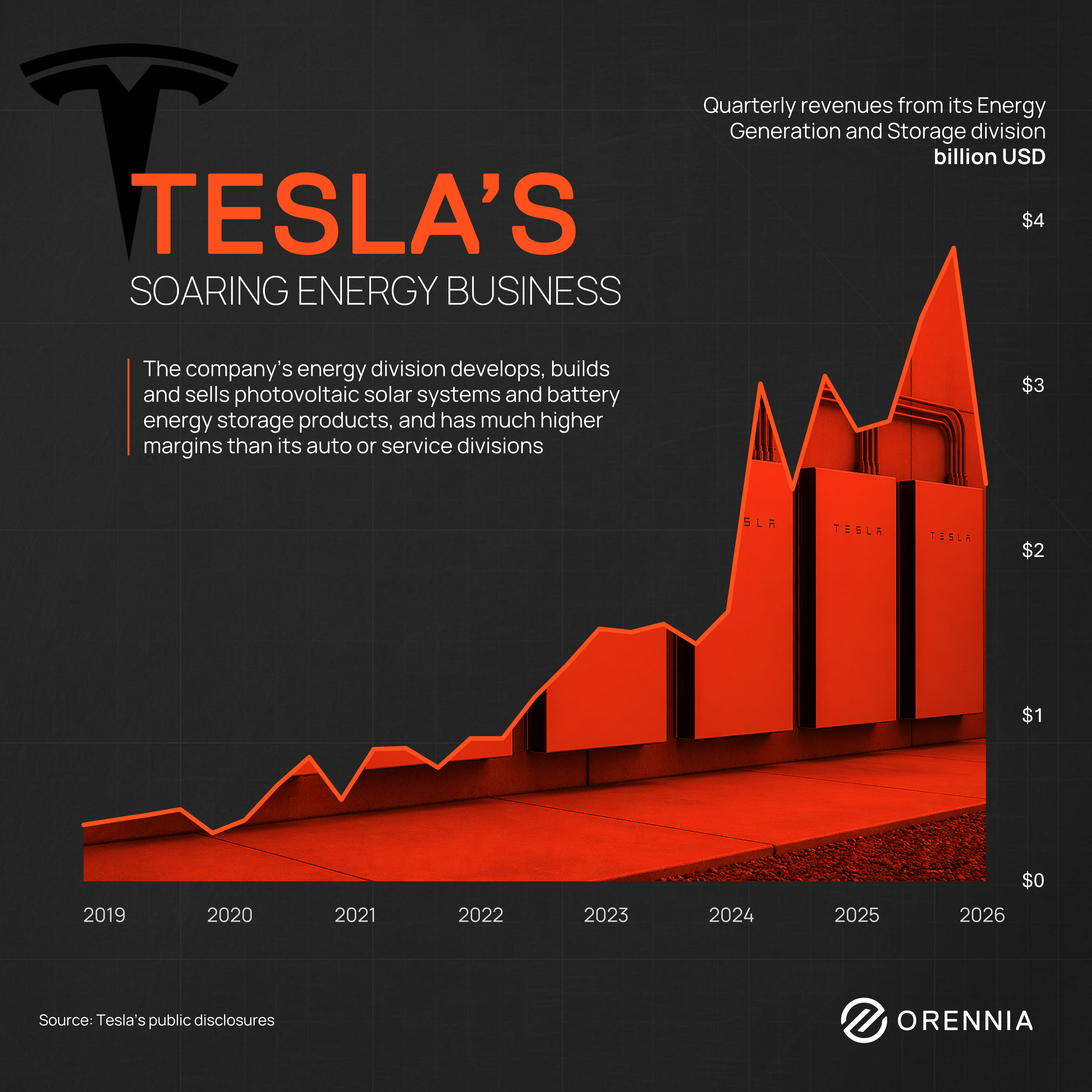 Graph showing Tesla's growing energy business in photovoltaic solar systems and battery energy storage