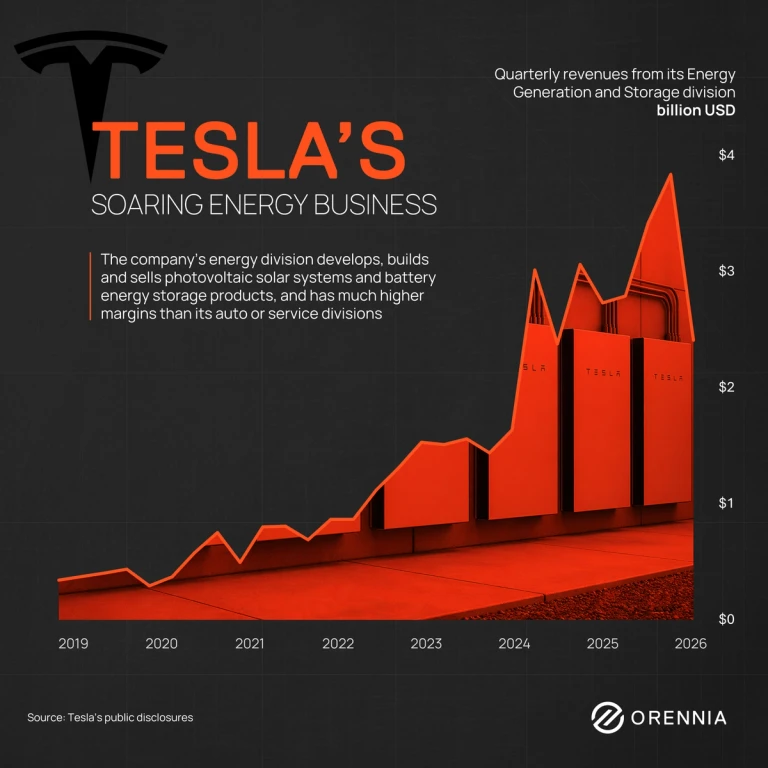 Graph showing Tesla's growing energy business in photovoltaic solar systems and battery energy storage