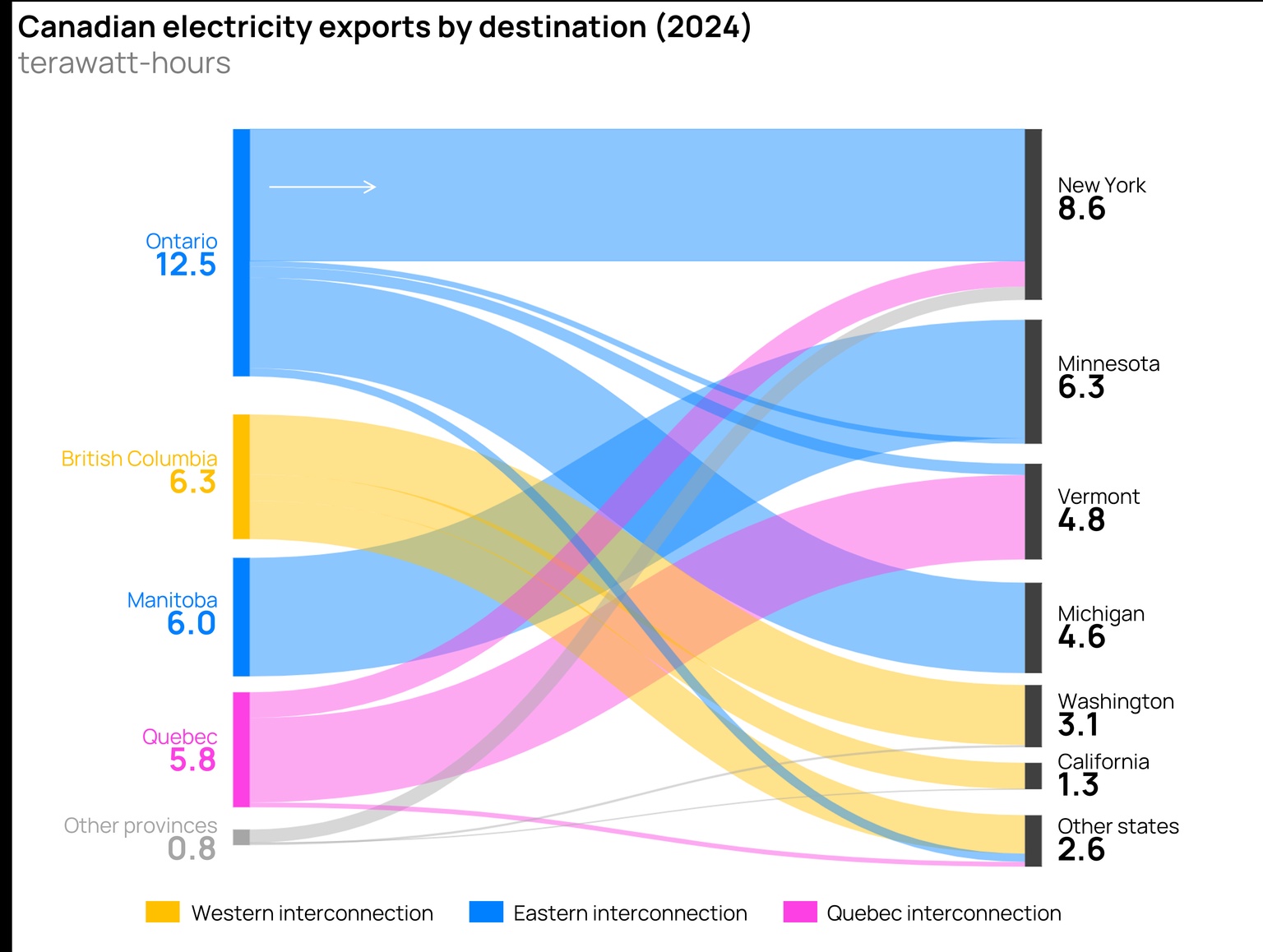 A graph showing Canadian electricity exports by US destination in 2024