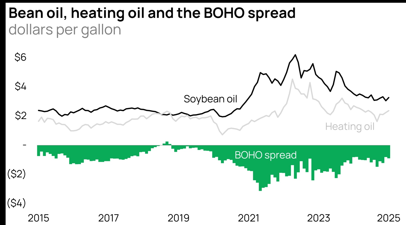 Chart comparing bean oil, heating oil and the BOHO spread between 2015 and 2025