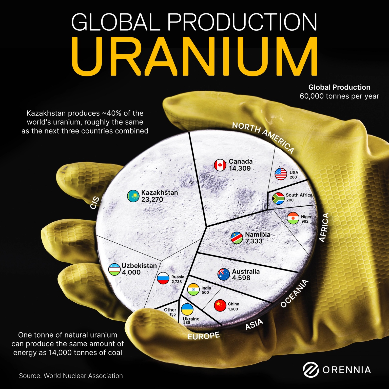 An infographic showing global uranium production
