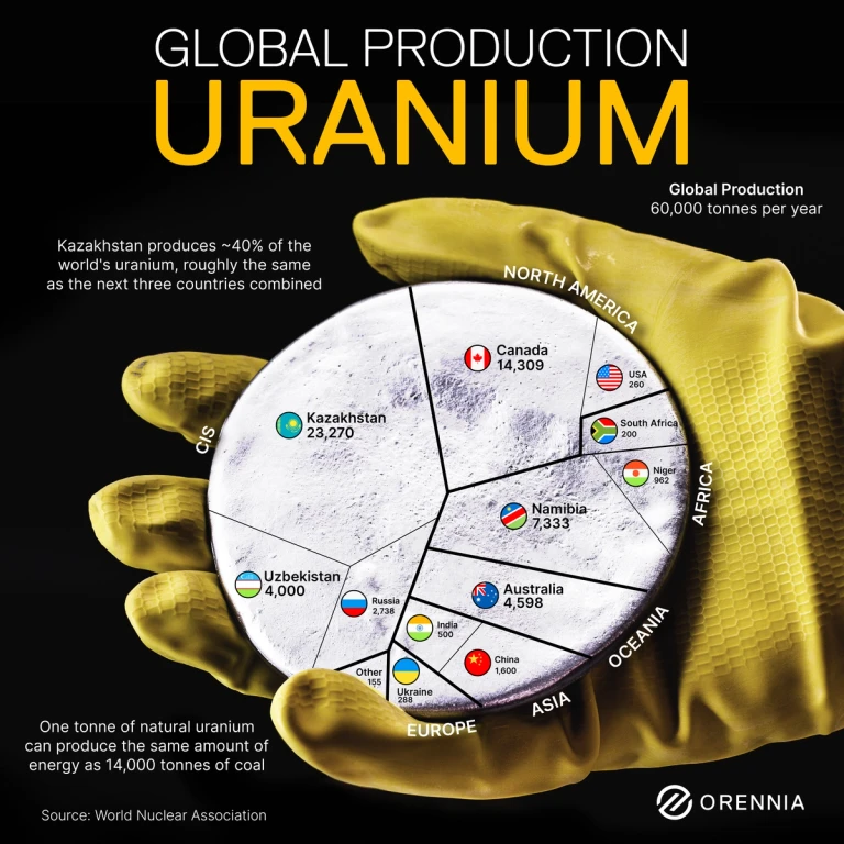 An infographic showing global uranium production