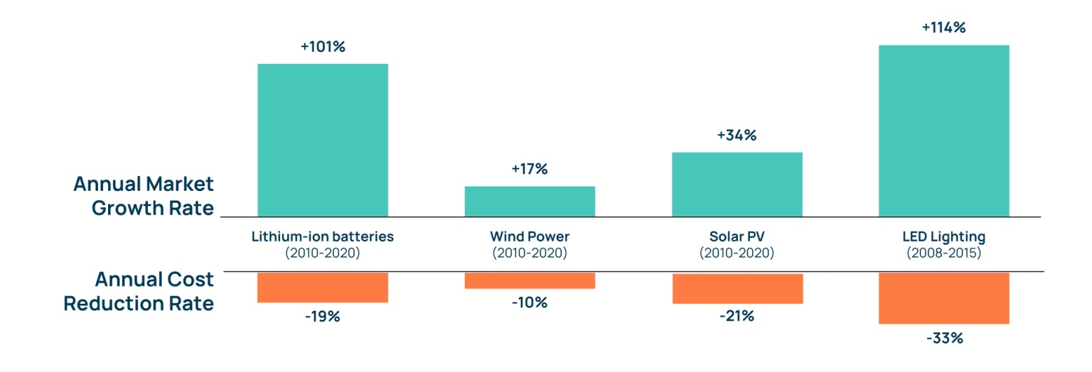 Markets: Lithium-ion batteries and wind power = GWh; solar power = GWac, LEDs = installations
Costs: Lithium-ion batteries and wind power = USD/kWh; solar power = USD/Watt; LEDs = USD/kilolumen