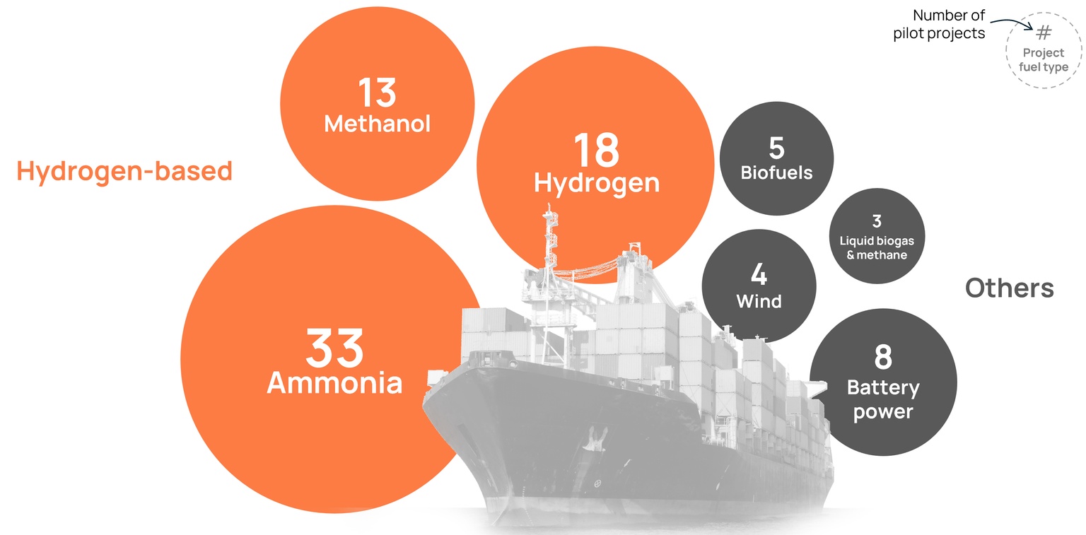 Graphic showing the fuel focus of pilot projects for large vessels