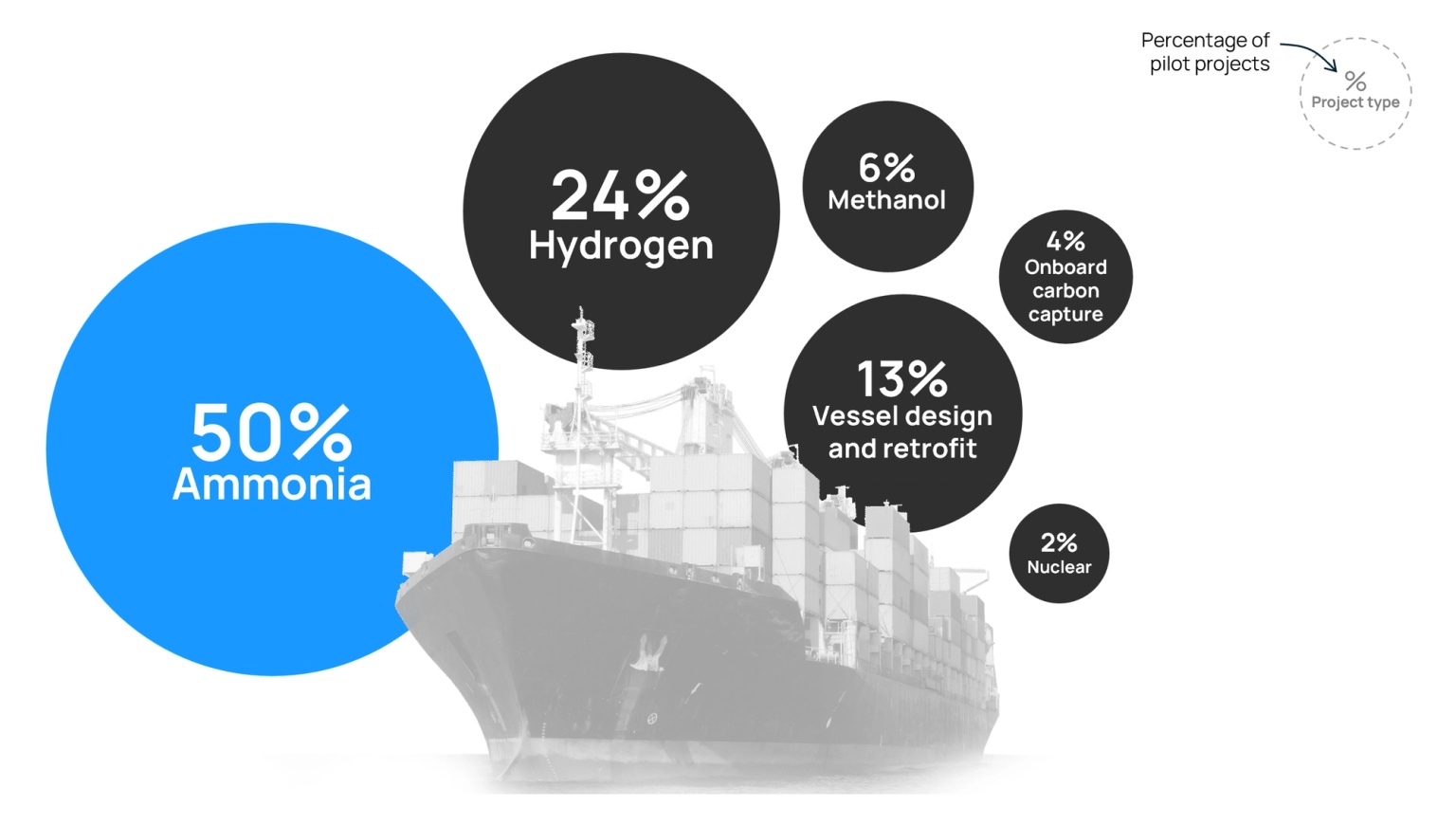 Source: Orennia, Global Maritime Forum