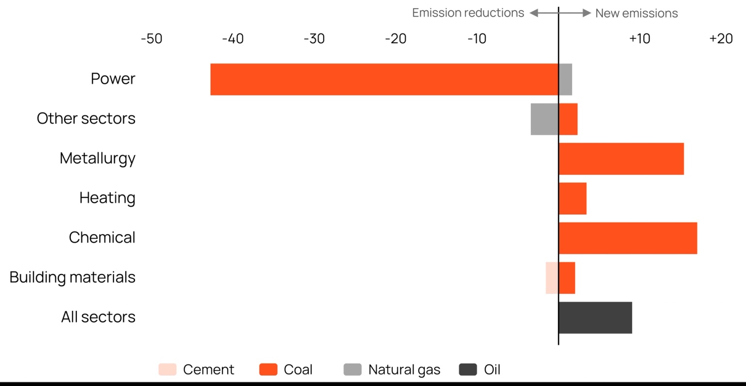Chart showing the year over year change in China's emissions with power being the biggest decrease