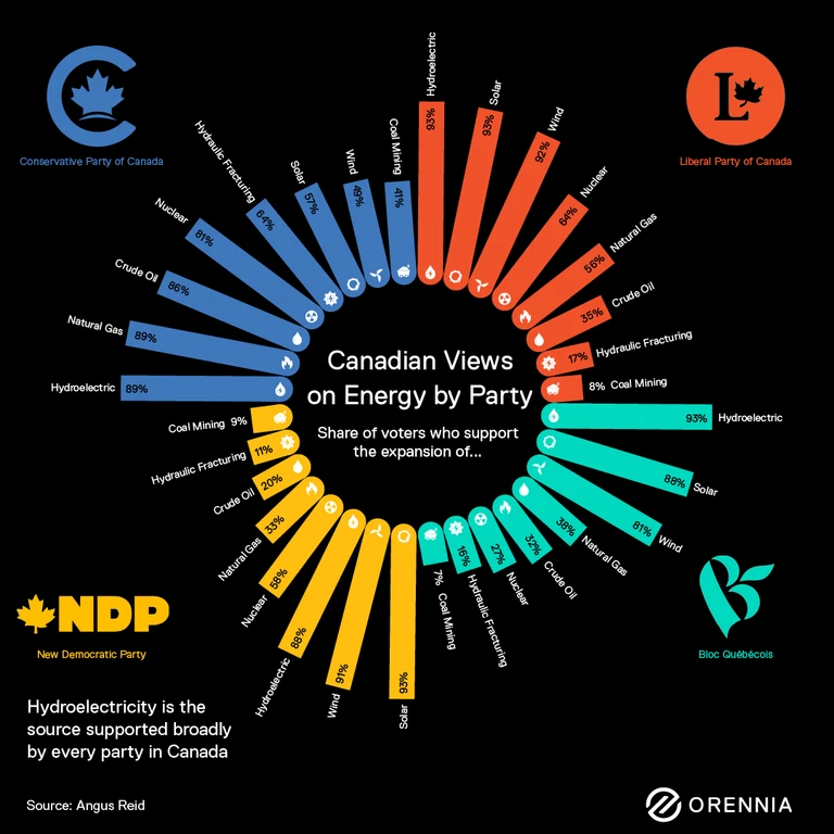 Graph showing Canadian views on energy by political party
