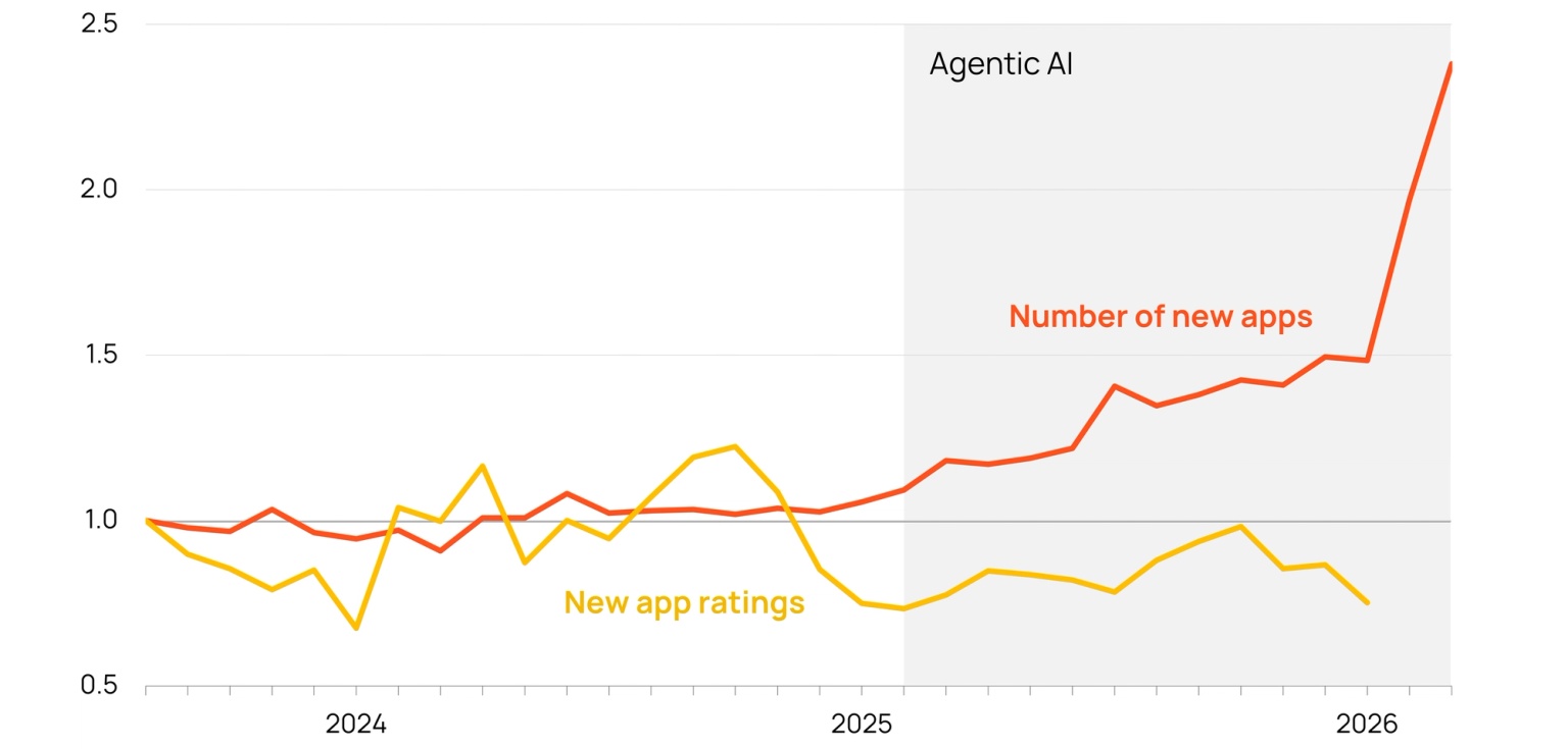Chart showing relative change in monthly iOS apps and ratings declining as the number of apps increases.