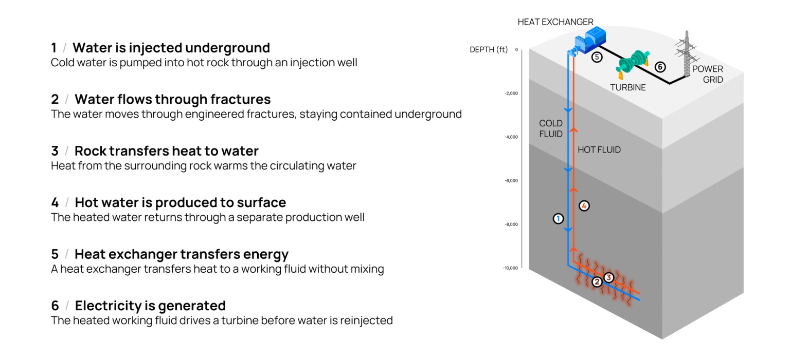 An infographic showing how an enhanced geothermal system works