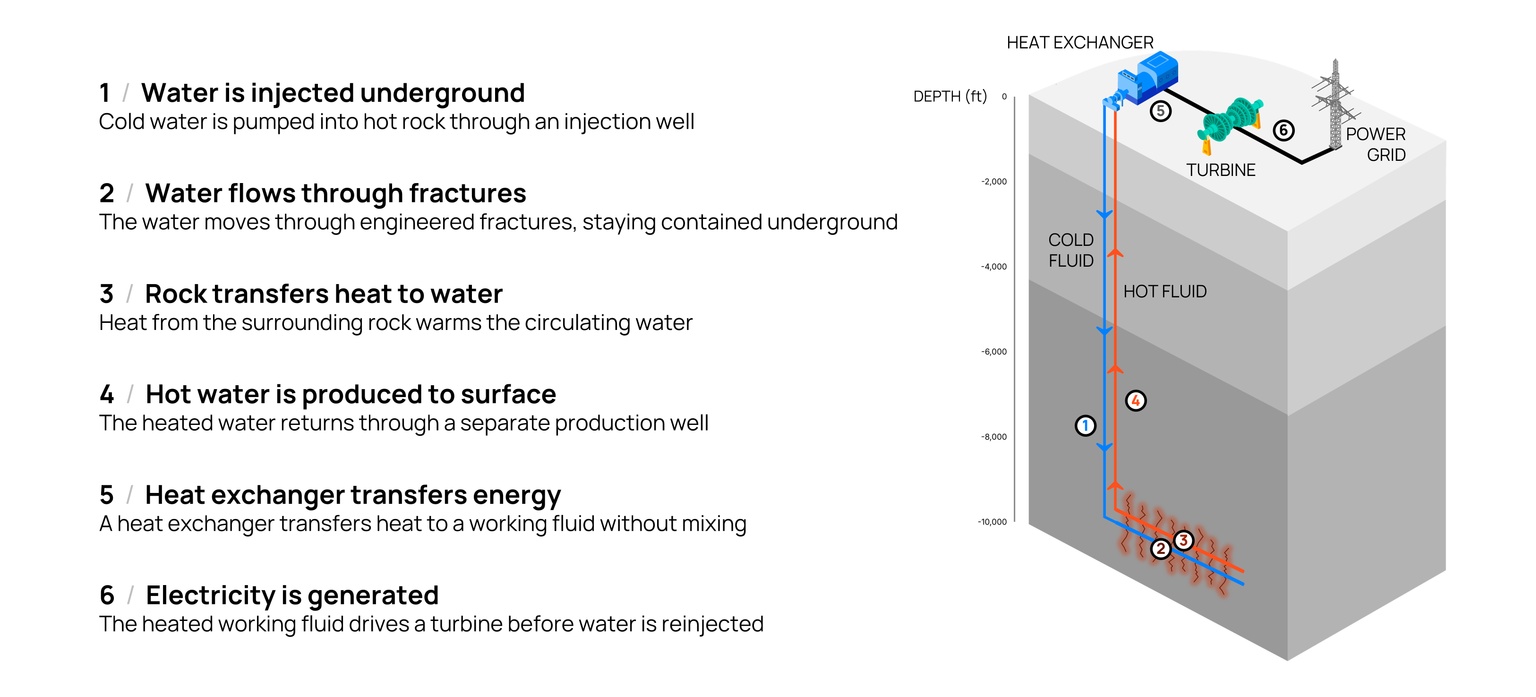 An infographic showing how an enhanced geothermal system works