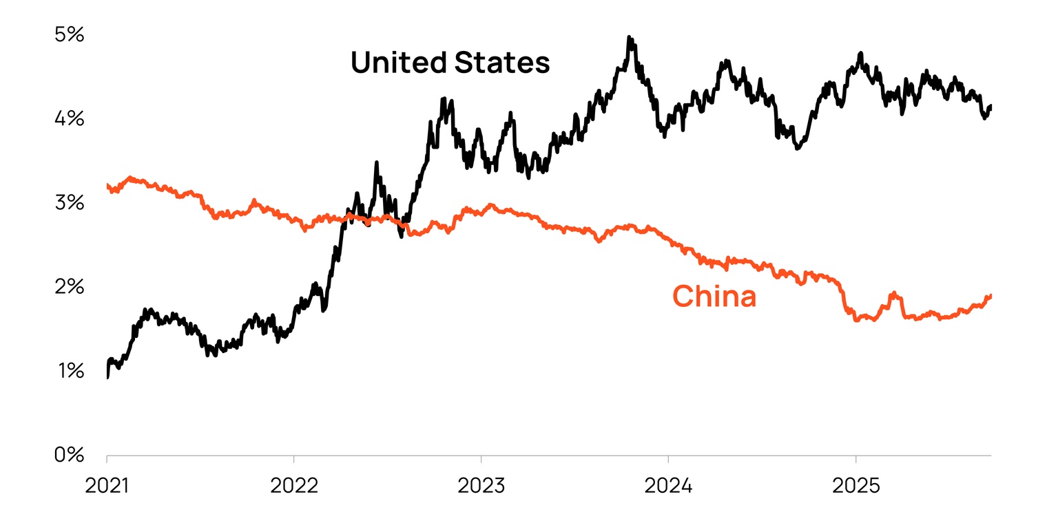 Graph depicting 10-year Treasury rates in the United States and China