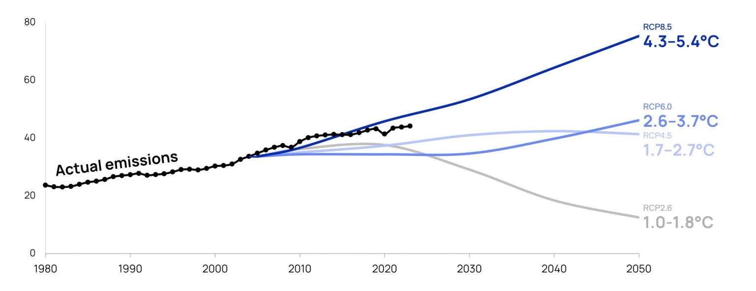 Line graph showing actual global emissions and various global warming scenarios