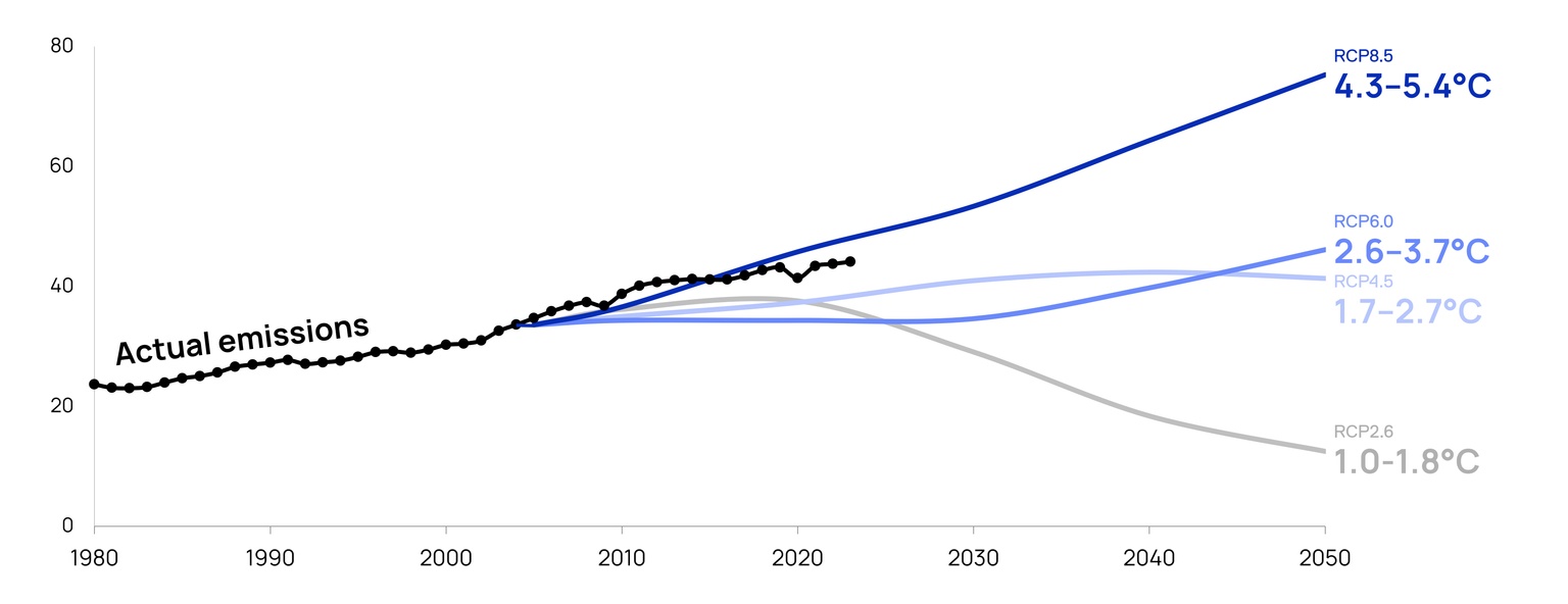 Line graph showing actual global emissions and various global warming scenarios