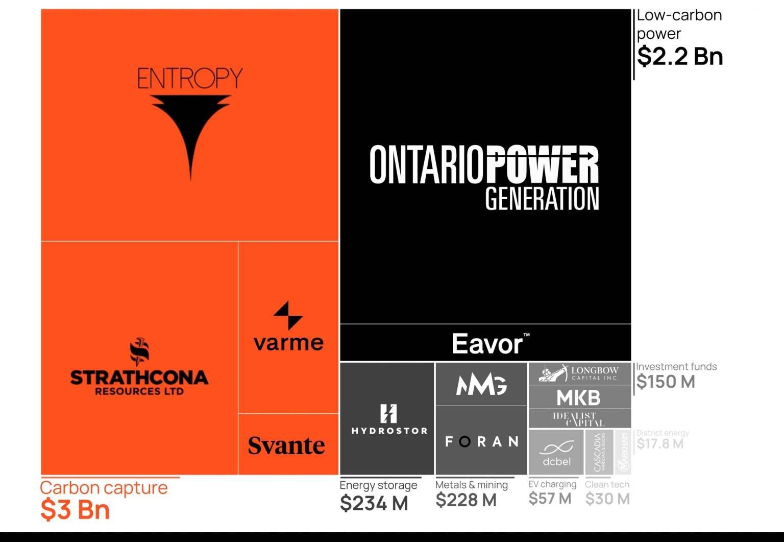 An infographic showing low-carbon investments from the Canada Growth Fund and the breakdown into carbon capture, low-carbon power and energy storage
