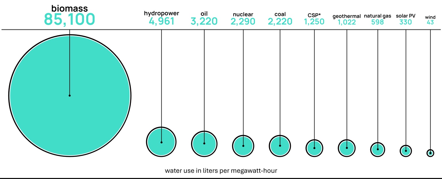 Graphic showing water consumption over the lifecycle of different generation types including biomass, hydroppower, oil, nuclear, coal, CSP, geothermal, natural gas, solar and wind