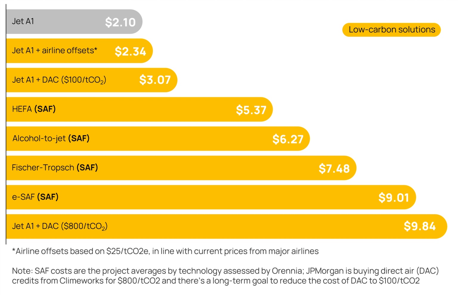 low carbon aviation fuels cost graph