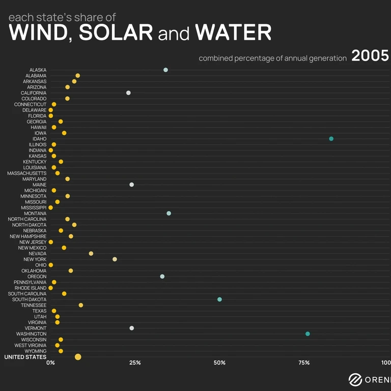 A gif showing the each state's share of solar wind and water between 2005 and 2023