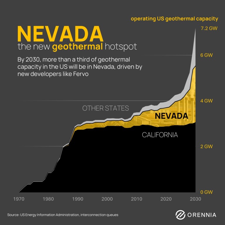 A chart showing how Nevade compares to other US states for geothermal operating capacity