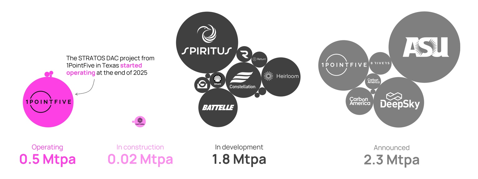Graphic showing direct air capture projects across the US and Canada by operating status