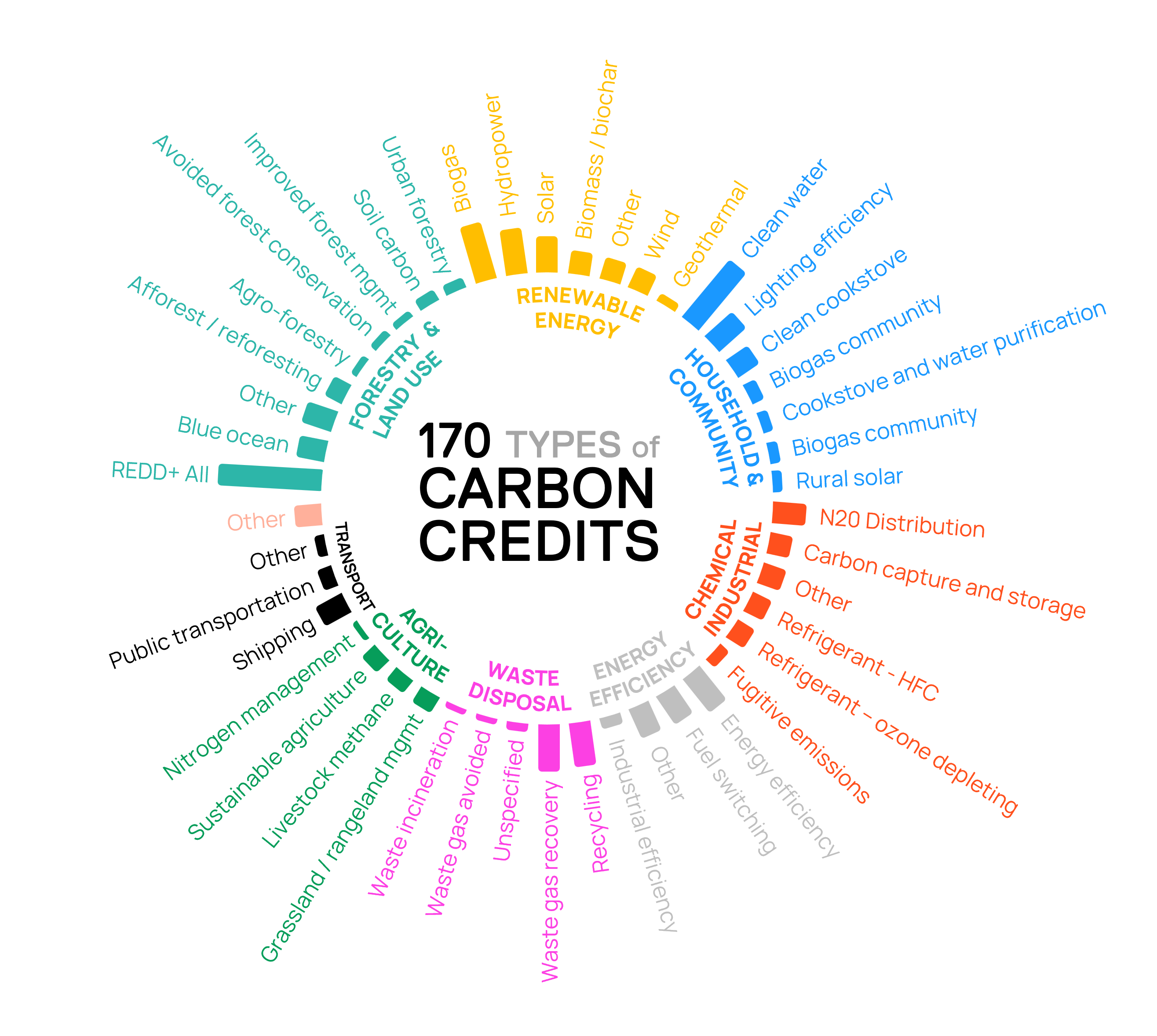Graphic showing 170 Types of Carbon Credits