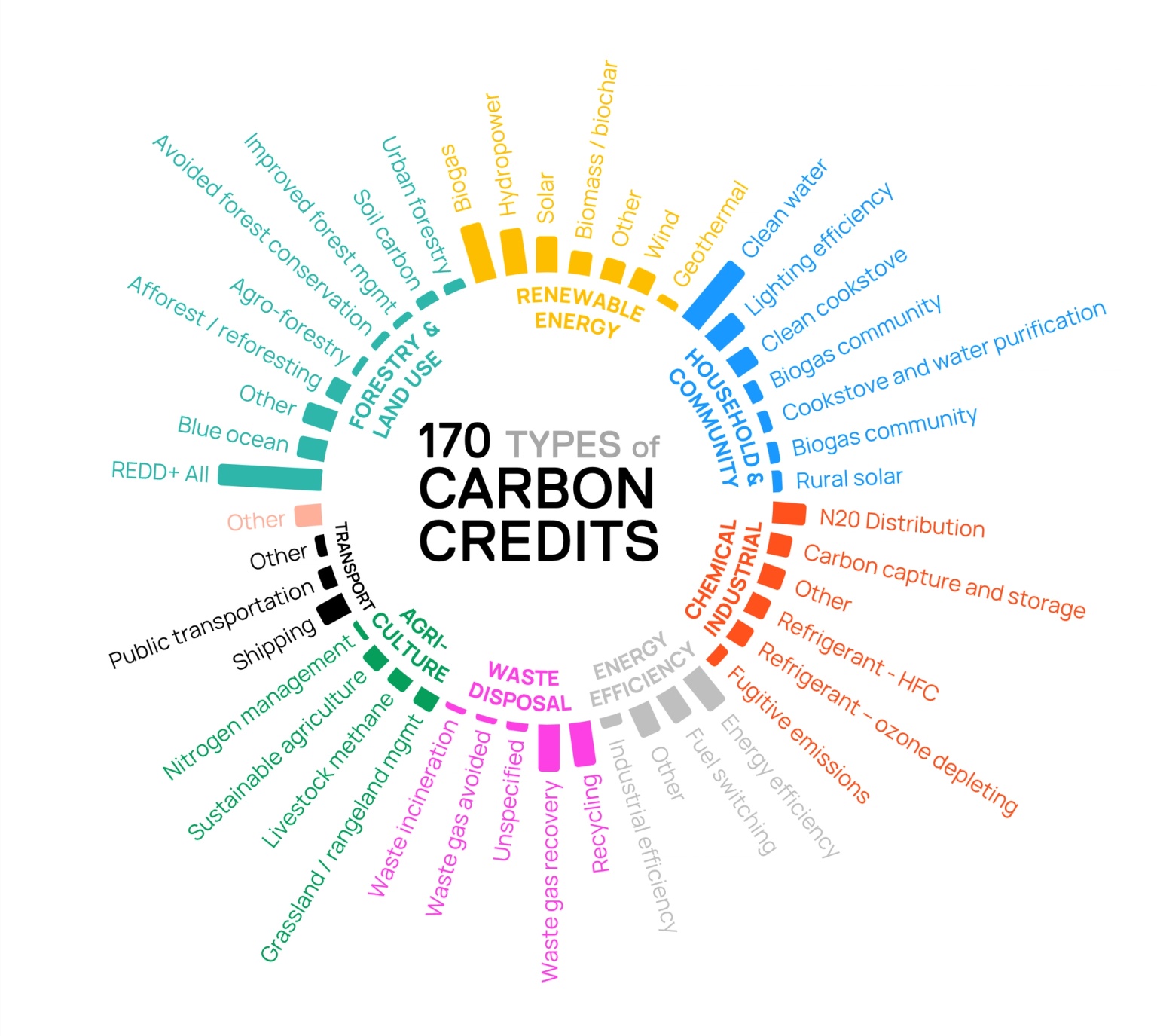 Graphic showing 170 Types of Carbon Credits