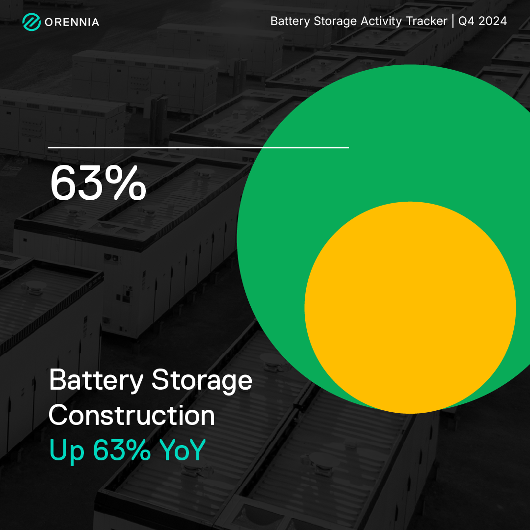 Graphic showing that battery storage construction was up 63% year on year in Q4 of 2024