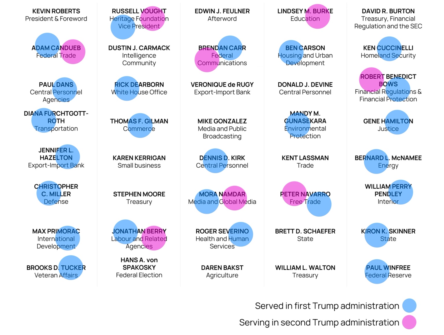 A list of Project 2025 authors grouped by people serving in the Trump administration