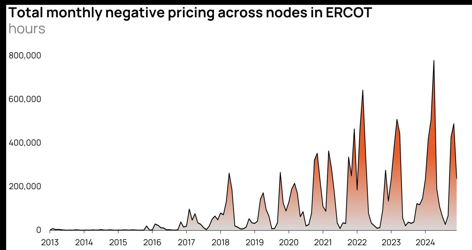 Chart showing total monthly negative pricing across nodes in ERCOT