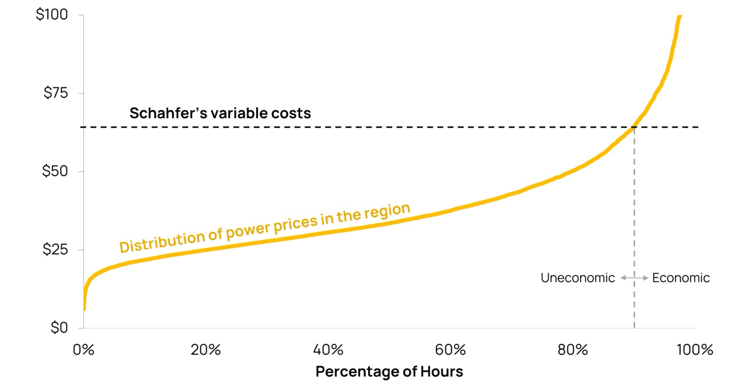 Chart showing the nodal price at R.M. Schahfer compared to its variable costs