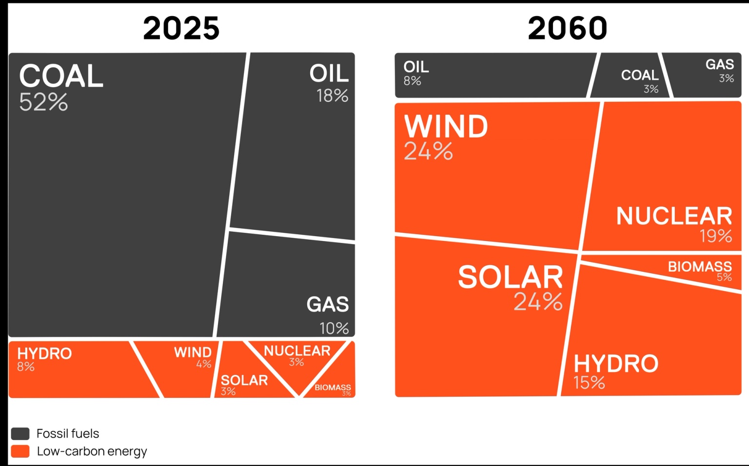 A chart showing China's energy mix today and in 2060 where renewables are anticipated to be the biggest contributors