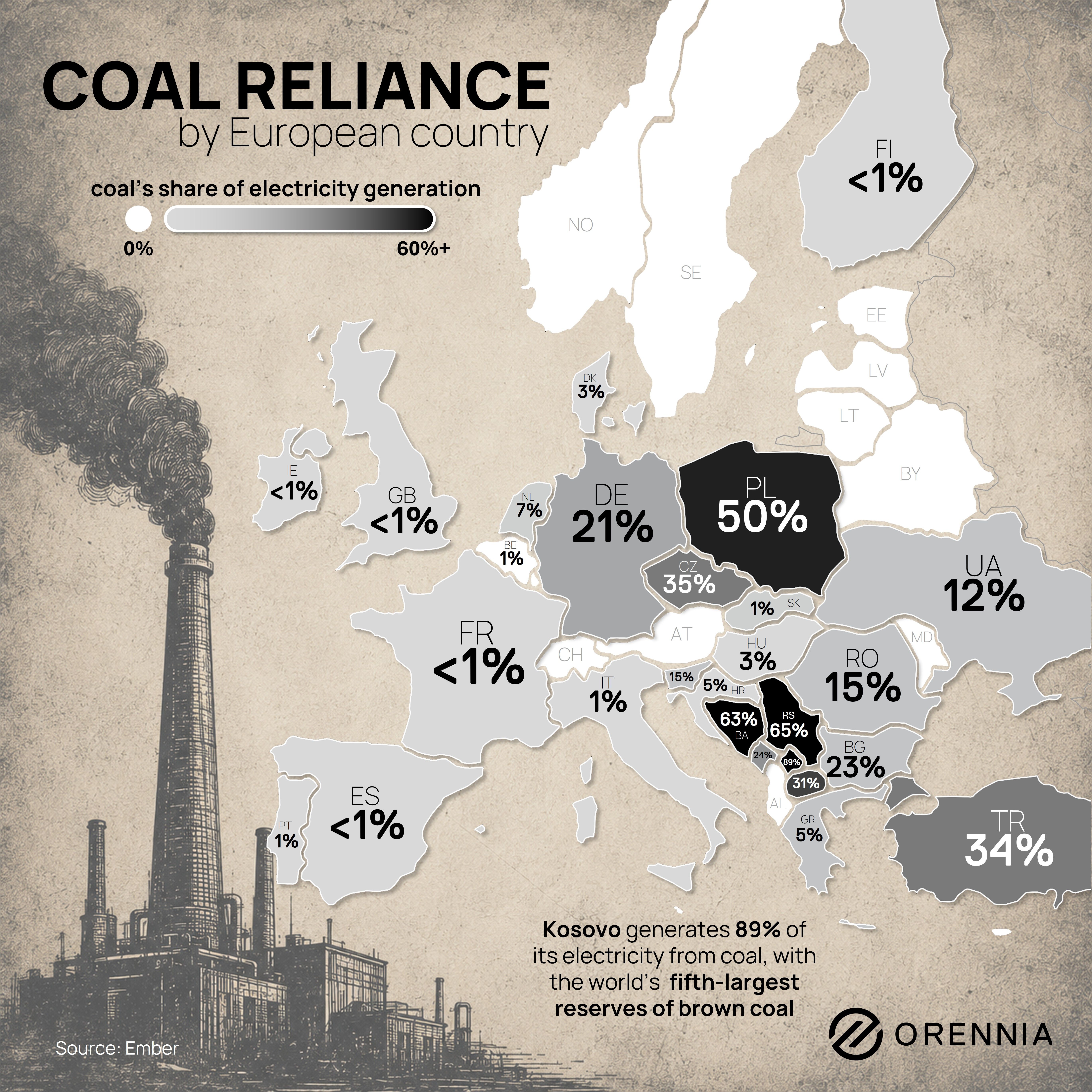 Map of Europe showing coal’s share of electricity generation by country, highlighting high reliance in Kosovo (92%), while most Western European countries are below 5%.