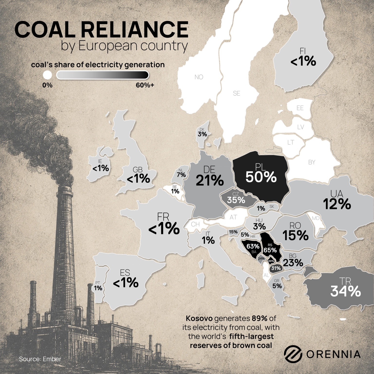 Map of Europe showing coal’s share of electricity generation by country, highlighting high reliance in Kosovo (92%), while most Western European countries are below 5%.