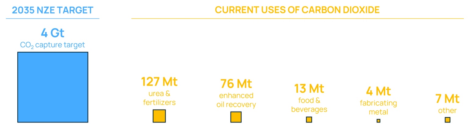 Note: The 2035 target is a mid-point target in the IEA’s Net Zero by 2050 (NZE) pathway
Data source: International Energy Agency