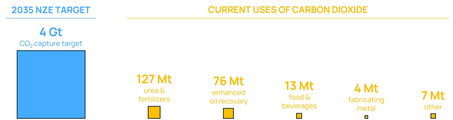 An image of various sized squares showing annual global carbon dioxide capture and utilization rates compared to the 2035 mid-point target set by the International Energy Agency
