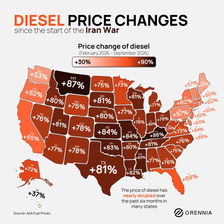 Map of the US showing the change in diesel prices since the start of the Iran war in February. Updated September 22, 2026.