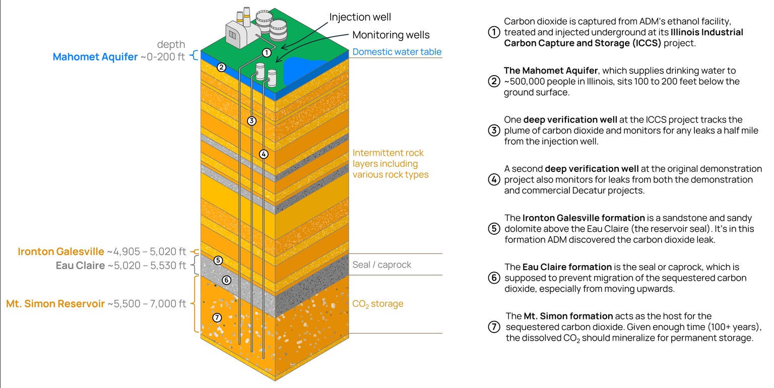 Project diagram of what happens beneath the surface of an injection well and monitoring wells
