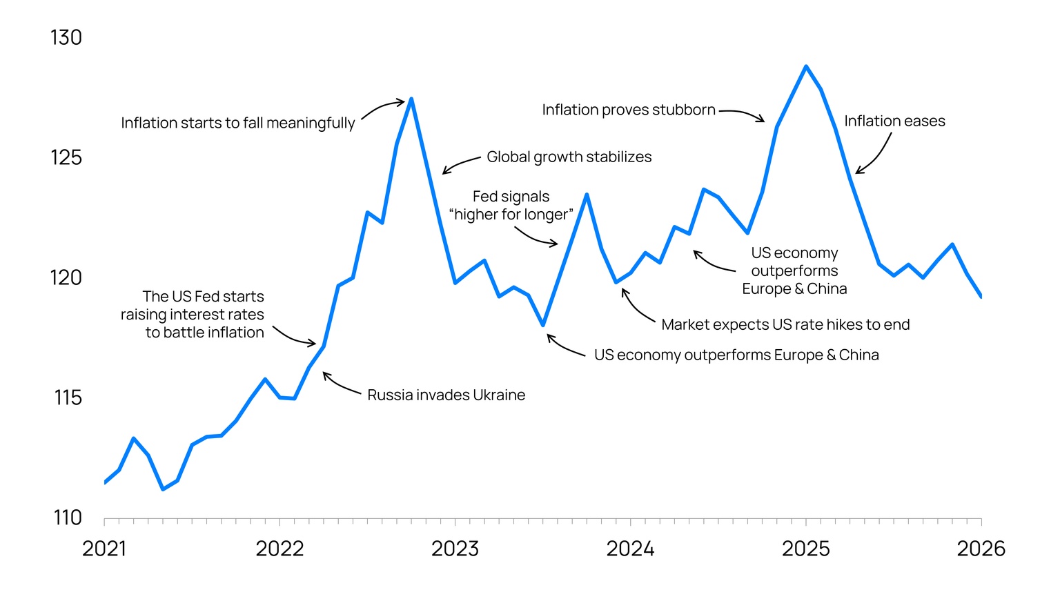A chart showing the rise and fall of the US dollar over time