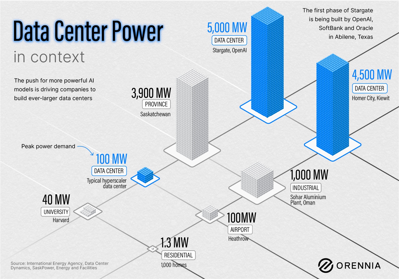 A MW comparison to show the power demand of data centers as compared to province, cities, universities and airports