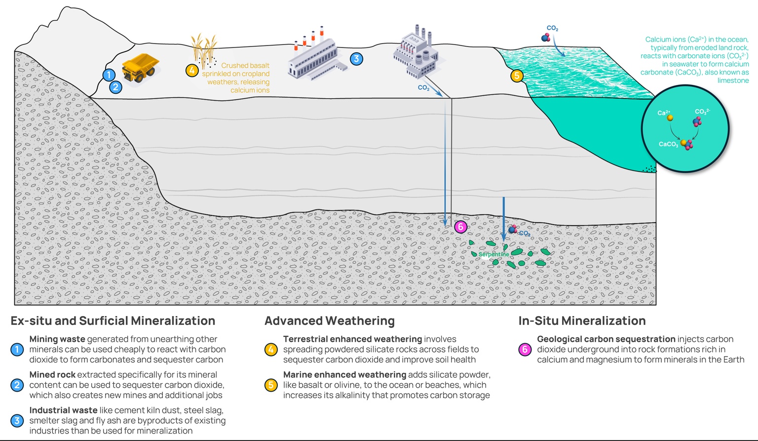 A graphic representation of the different paths to carbon mineralization including ex-situ and surficial mineralization, advanced weathering and in-situ mineralization