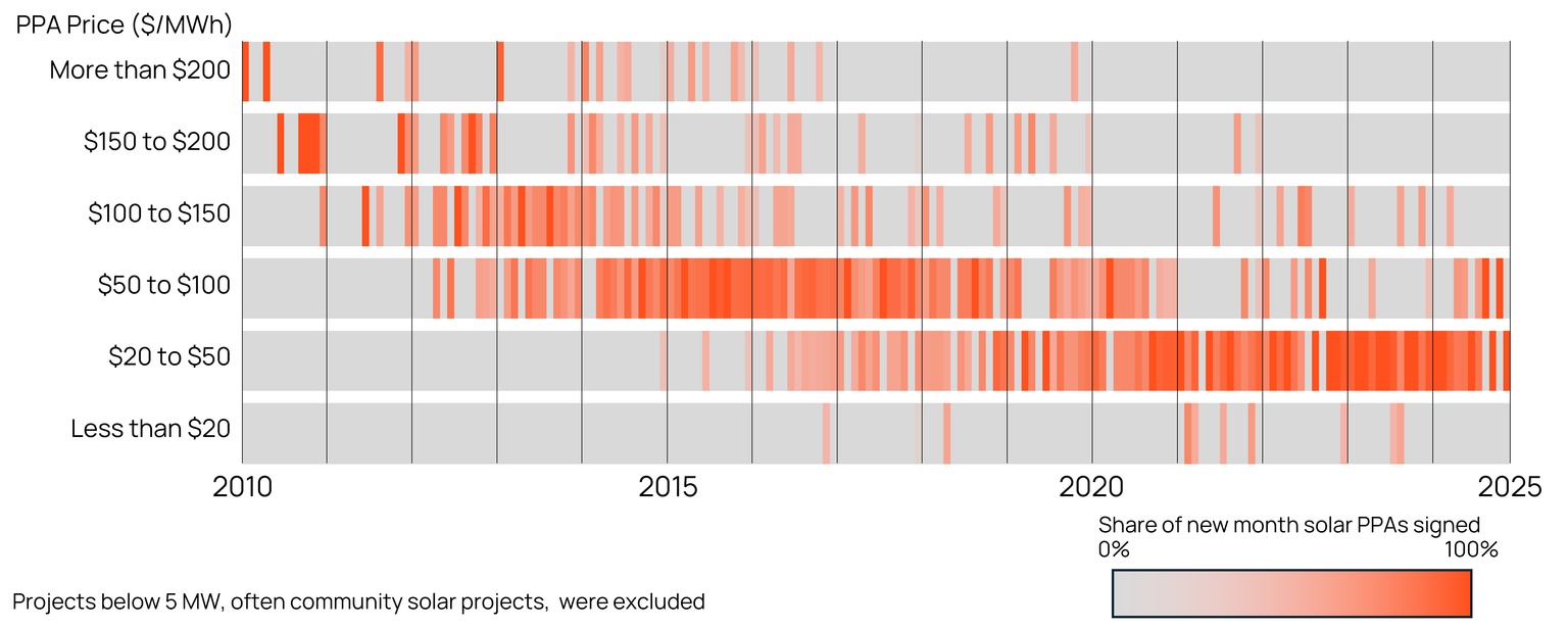 Chart showing how solar contracts have gotten cheaper over time