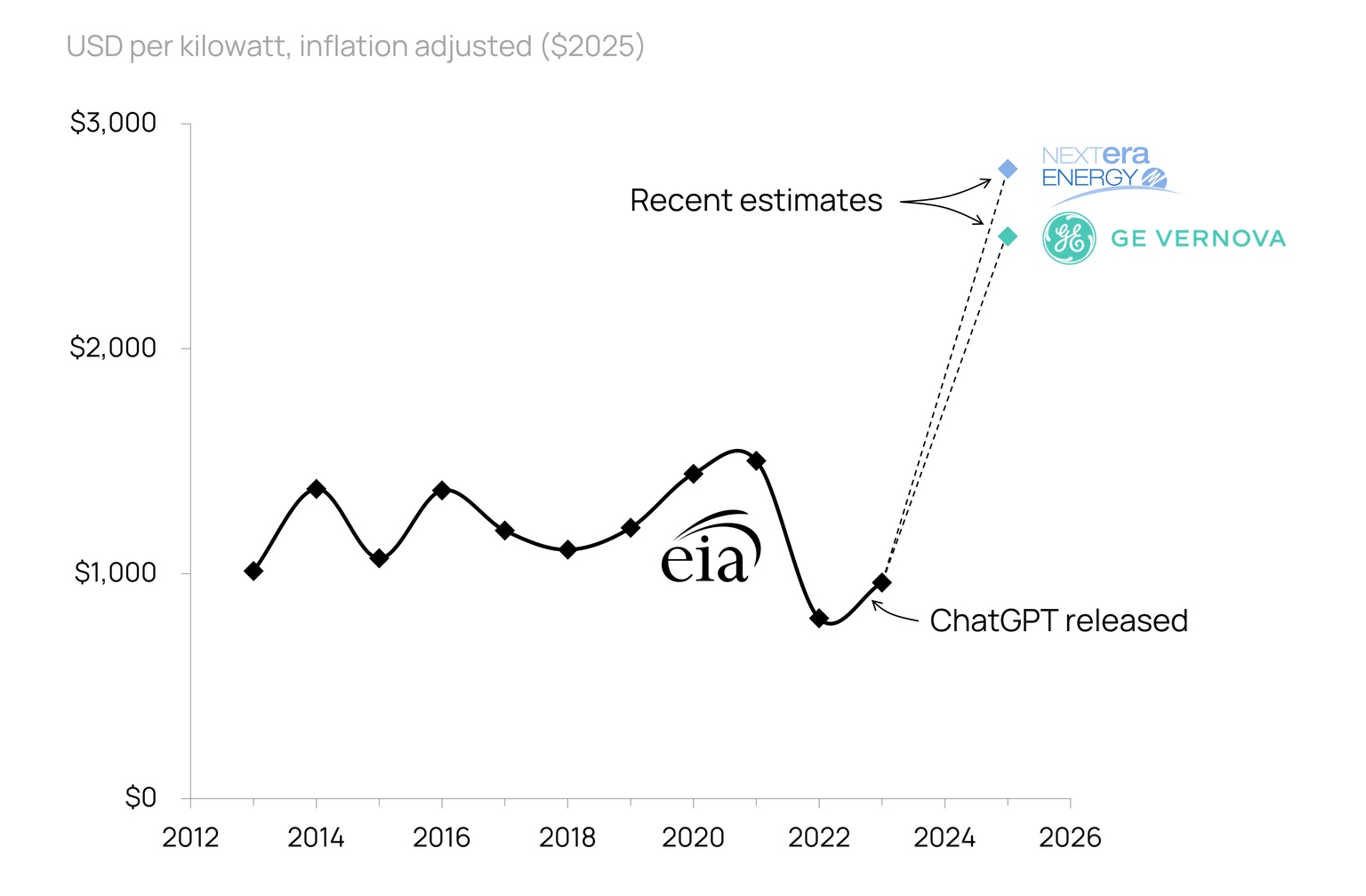 Chart showing estimated capital cost to build a combined-cycle power plant
