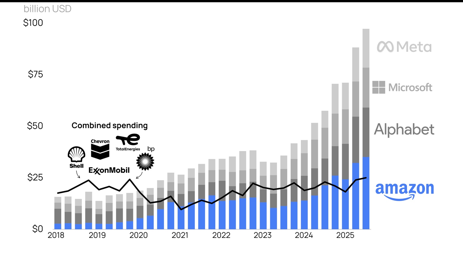 Bar chart showing quarterly property, plant and equipment spending for Big Tech