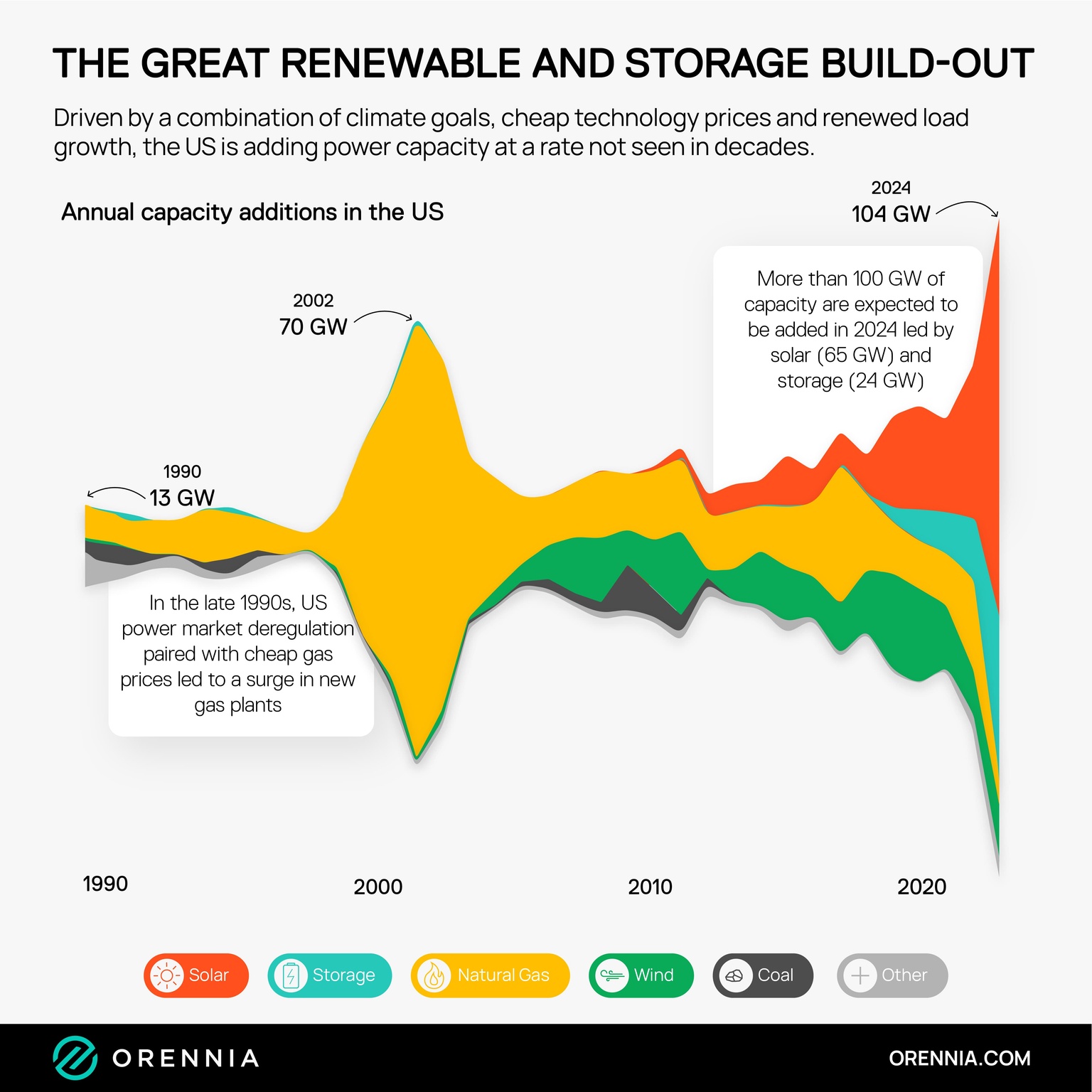 A chart showing power capacity additions in the USA in solar, storage, natural gas, wind, coal and other with solar leading in 2024