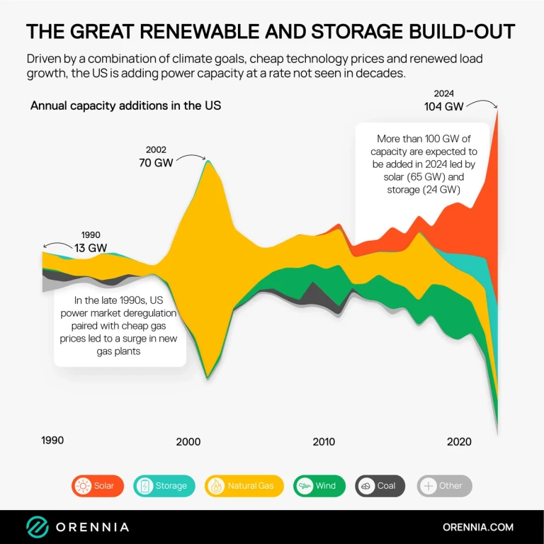 A chart showing power capacity additions in the USA in solar, storage, natural gas, wind, coal and other with solar leading in 2024