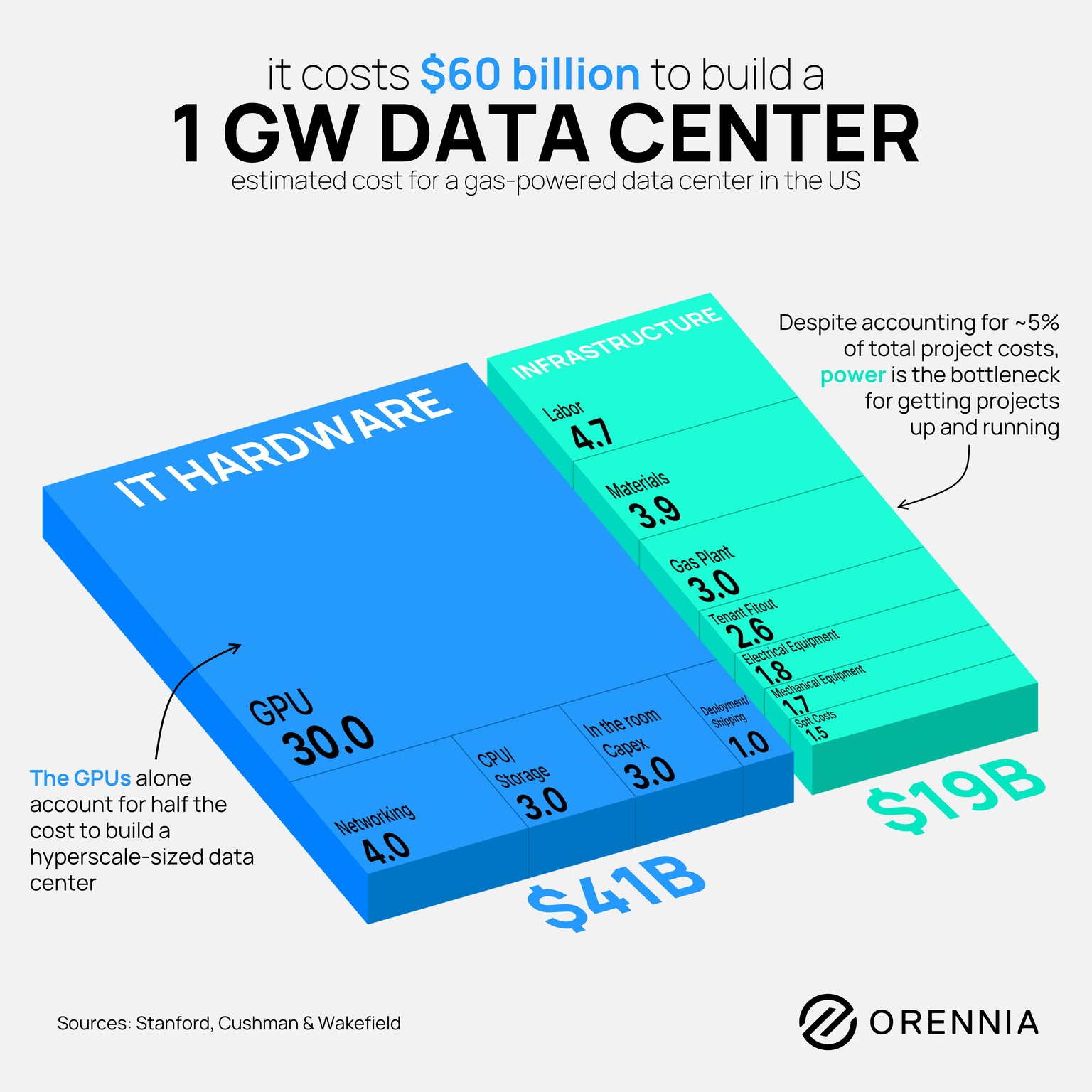 Chart showing the hardware and infrastructure costs to build a 1 GW data center.