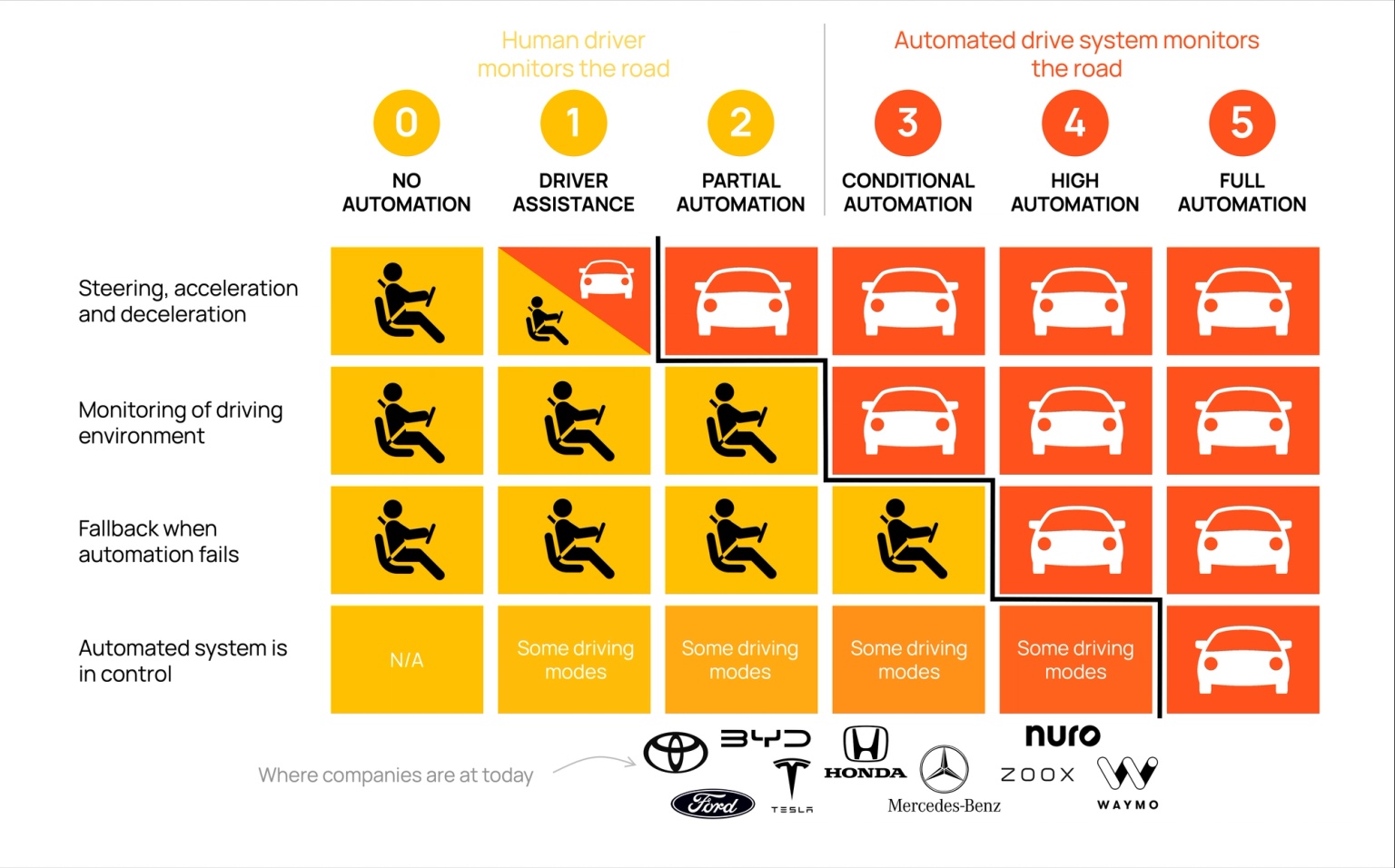 Chart showing human-automated drive system division of tasks by levels