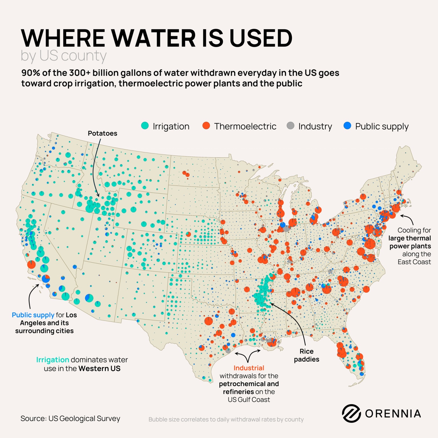 US map showing where water is used for irrigation, thermoelectric power generation, industry, and public supply, with irrigation dominating the Western United States.