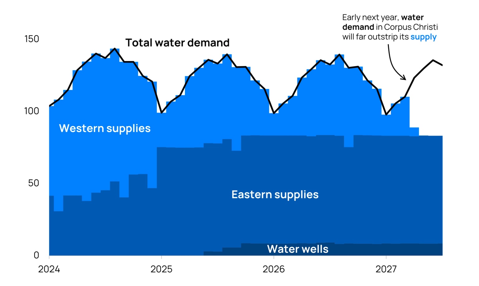 Chart showing various water supplies and total demand for Corpus Christi