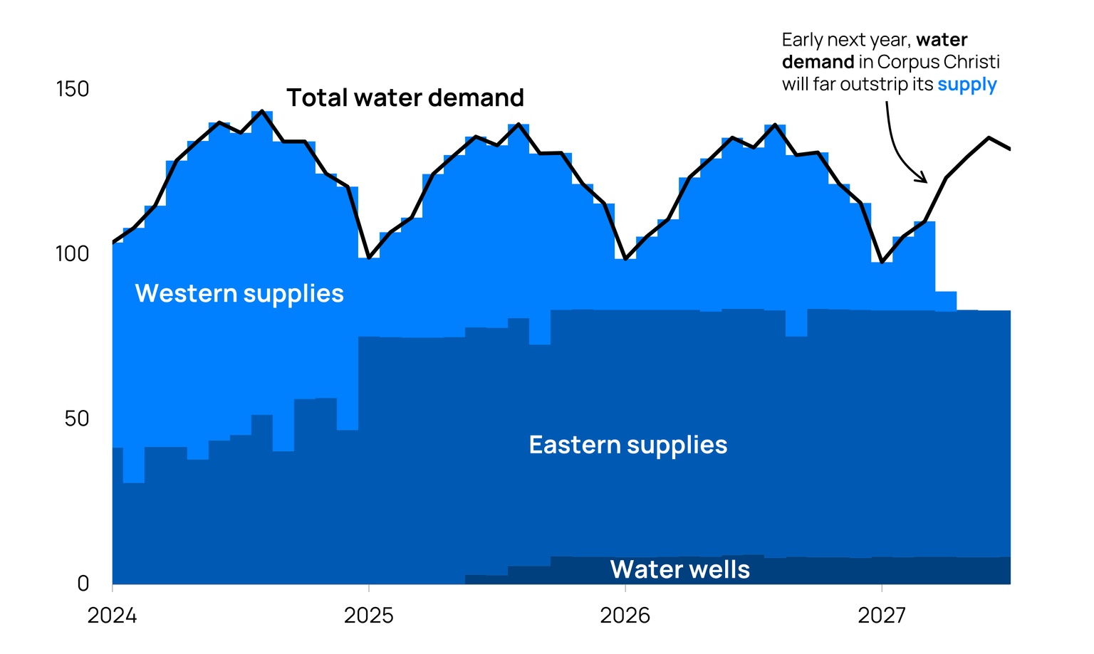 Chart showing various water supplies and total demand for Corpus Christi