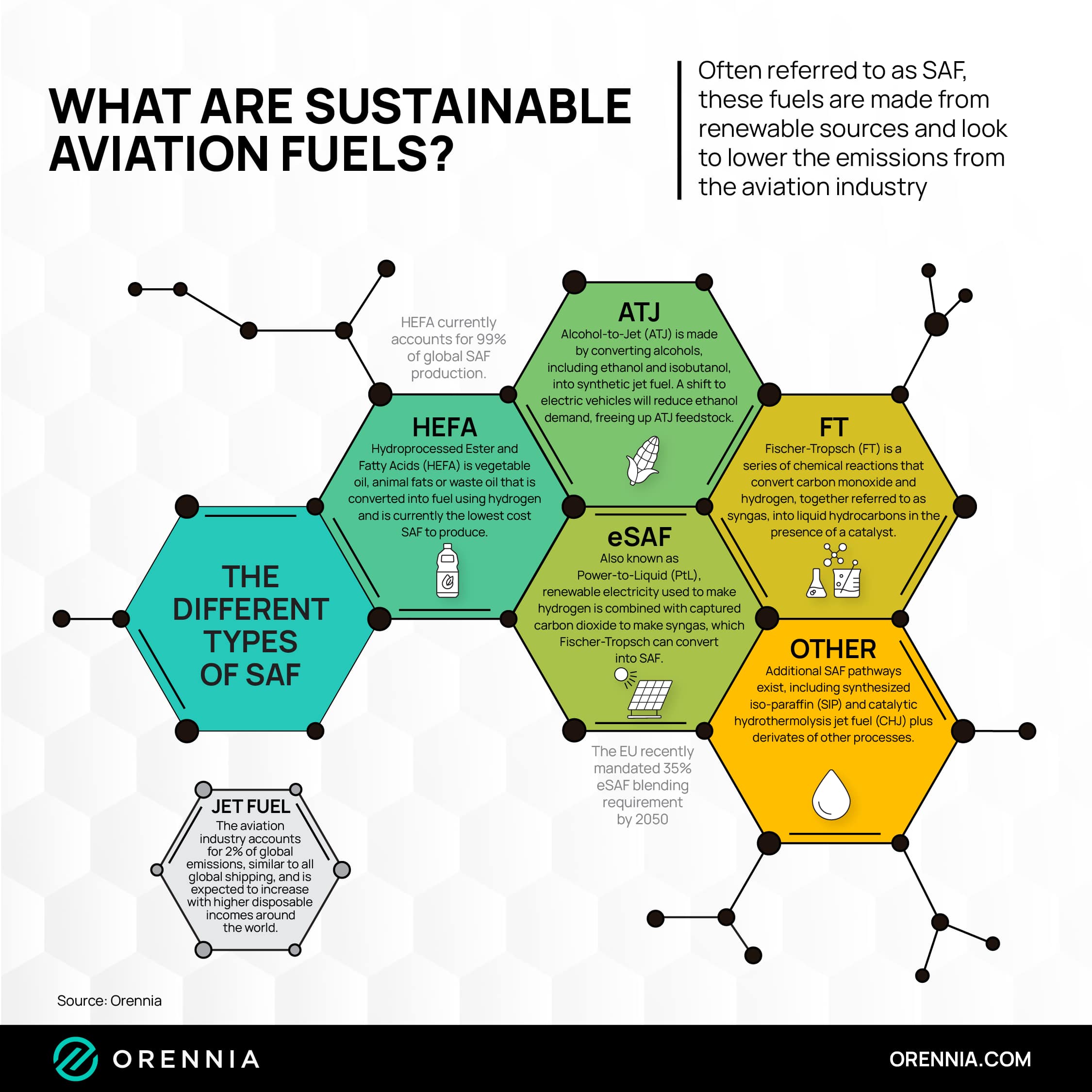 Infographic on the different types of Sustainable Aviation Fuels